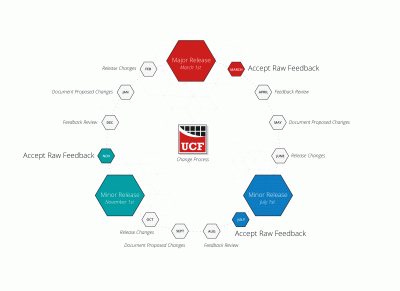 The Unified Compliance Framework Change Control Process